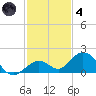Munson Island tide chart for Saturday, December 4, 2021