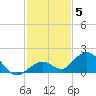 Munson Island tide chart for Sunday, December 5, 2021