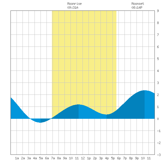 Munson Island tide chart for Monday, December 6, 2021