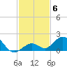 Munson Island tide chart for Monday, December 6, 2021