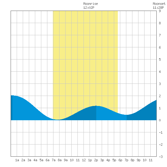 Munson Island tide chart for Thursday, December 9, 2021