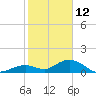 Munson Island tide chart for Wednesday, January 12, 2022