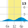 Munson Island tide chart for Thursday, January 13, 2022