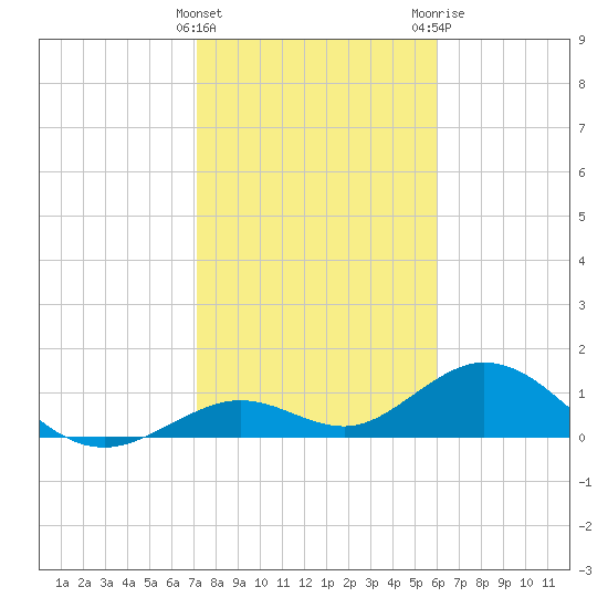 Munson Island tide chart for Sunday, January 16, 2022
