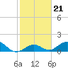 Munson Island tide chart for Friday, January 21, 2022