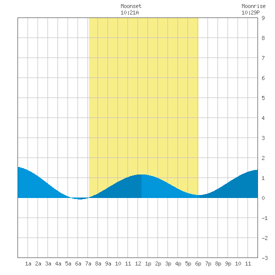 Munson Island tide chart for Saturday, January 22, 2022