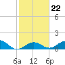 Munson Island tide chart for Saturday, January 22, 2022