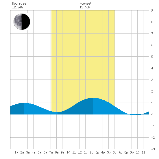 Munson Island tide chart for Tuesday, January 25, 2022