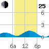 Munson Island tide chart for Tuesday, January 25, 2022