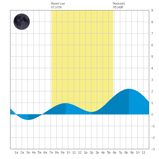 Munson Island tide chart for Sunday, January 2, 2022