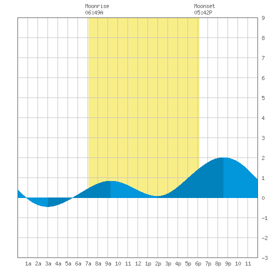 Munson Island tide chart for Monday, January 31, 2022