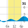 Munson Island tide chart for Monday, January 31, 2022