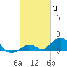 Munson Island tide chart for Monday, January 3, 2022