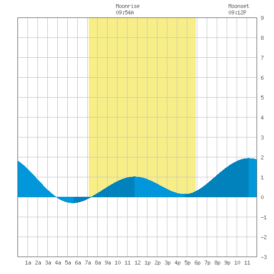 Munson Island tide chart for Wednesday, January 5, 2022