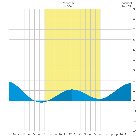 Munson Island tide chart for Thursday, January 6, 2022