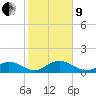 Munson Island tide chart for Sunday, January 9, 2022