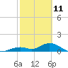 Munson Island tide chart for Friday, February 11, 2022