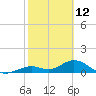 Munson Island tide chart for Saturday, February 12, 2022