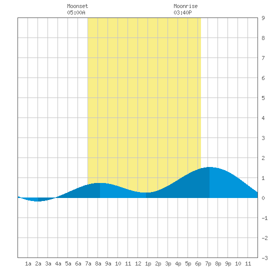 Munson Island tide chart for Sunday, February 13, 2022