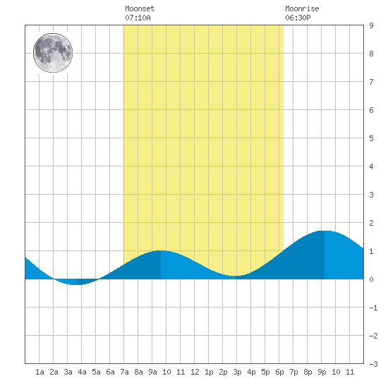 Munson Island tide chart for Wednesday, February 16, 2022