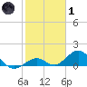 Munson Island tide chart for Tuesday, February 1, 2022
