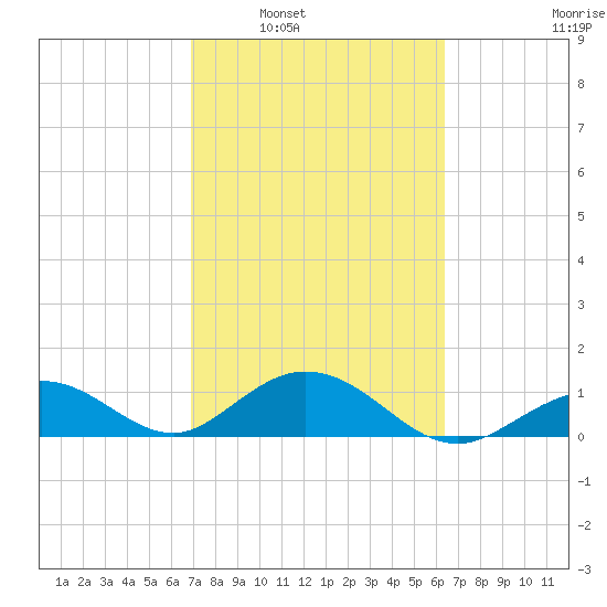 Munson Island tide chart for Monday, February 21, 2022