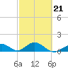 Munson Island tide chart for Monday, February 21, 2022