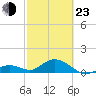 Munson Island tide chart for Wednesday, February 23, 2022