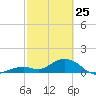 Munson Island tide chart for Friday, February 25, 2022