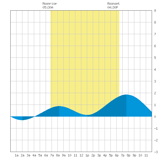 Munson Island tide chart for Monday, February 28, 2022