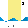 Munson Island tide chart for Thursday, February 3, 2022