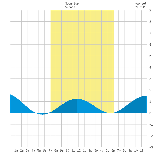 Munson Island tide chart for Friday, February 4, 2022