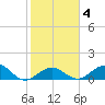 Munson Island tide chart for Friday, February 4, 2022