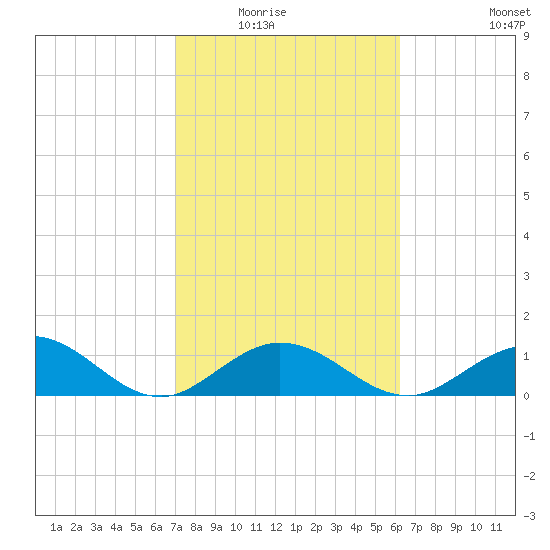 Munson Island tide chart for Saturday, February 5, 2022
