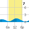 Munson Island tide chart for Monday, February 7, 2022