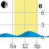 Munson Island tide chart for Tuesday, February 8, 2022