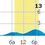 Munson Island tide chart for Sunday, March 13, 2022