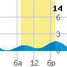 Munson Island tide chart for Monday, March 14, 2022