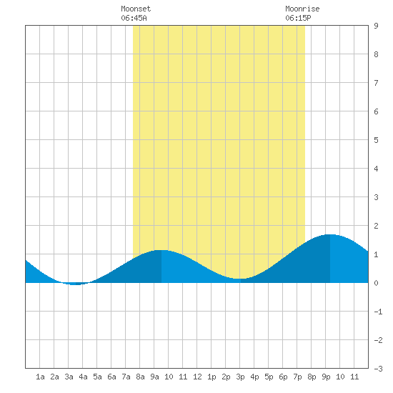 Munson Island tide chart for Wednesday, March 16, 2022