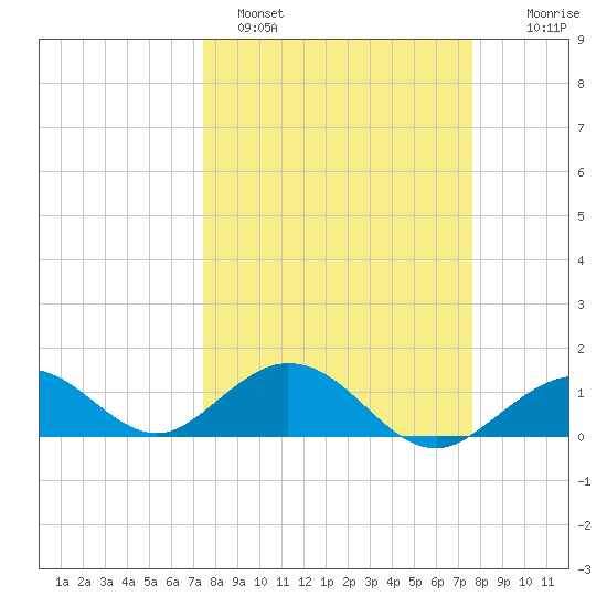 Munson Island tide chart for Sunday, March 20, 2022