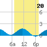 Munson Island tide chart for Sunday, March 20, 2022