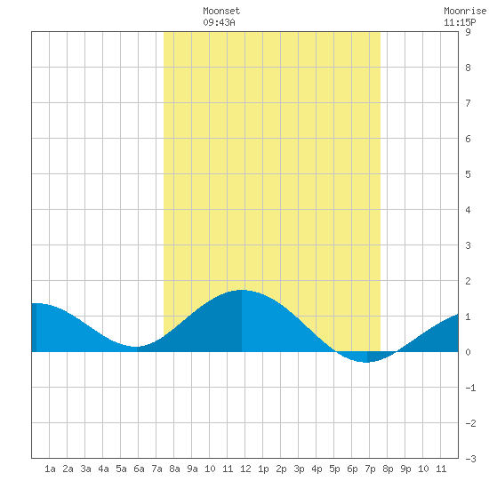 Munson Island tide chart for Monday, March 21, 2022