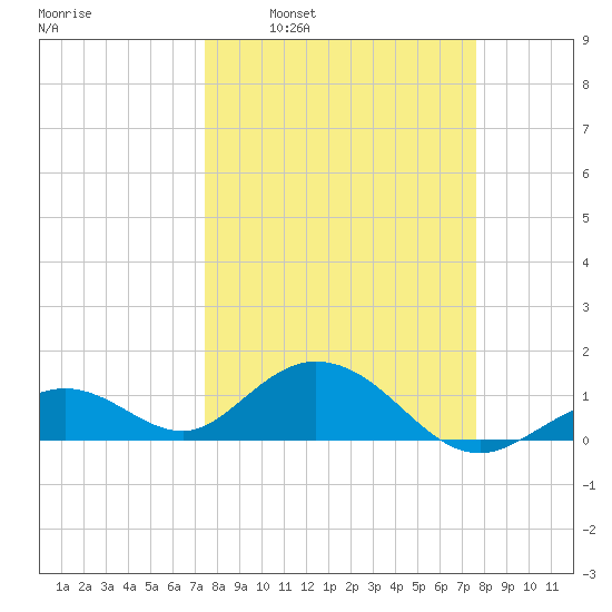 Munson Island tide chart for Tuesday, March 22, 2022