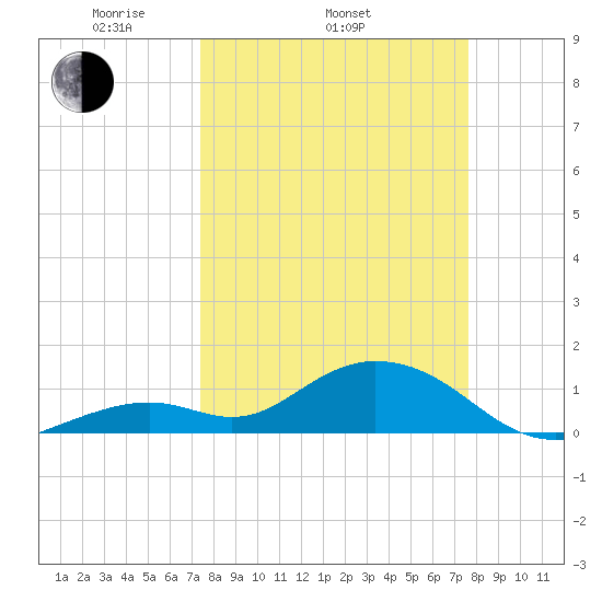 Munson Island tide chart for Friday, March 25, 2022