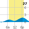 Munson Island tide chart for Sunday, March 27, 2022