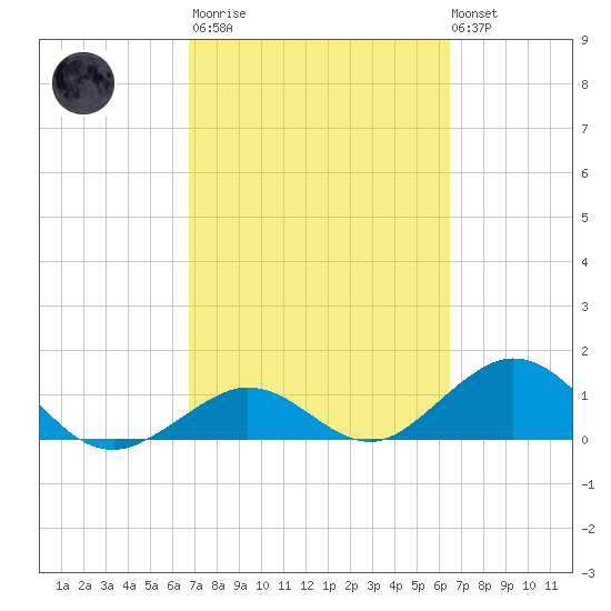 Munson Island tide chart for Wednesday, March 2, 2022