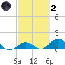 Munson Island tide chart for Wednesday, March 2, 2022