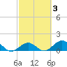 Munson Island tide chart for Thursday, March 3, 2022