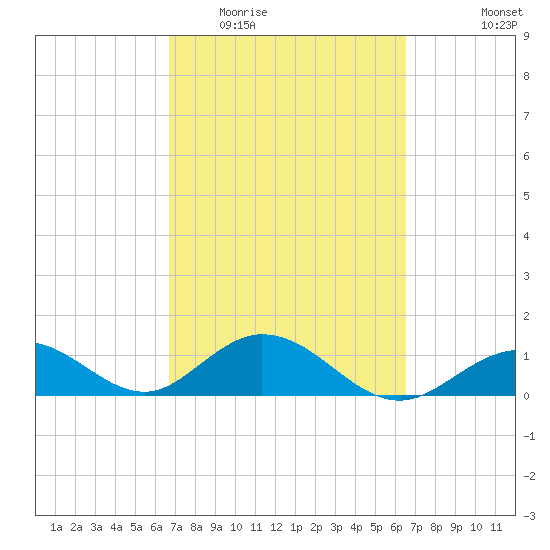 Munson Island tide chart for Sunday, March 6, 2022