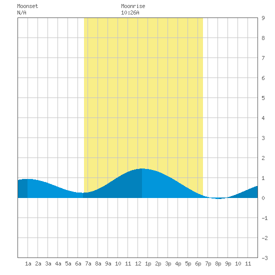 Munson Island tide chart for Tuesday, March 8, 2022
